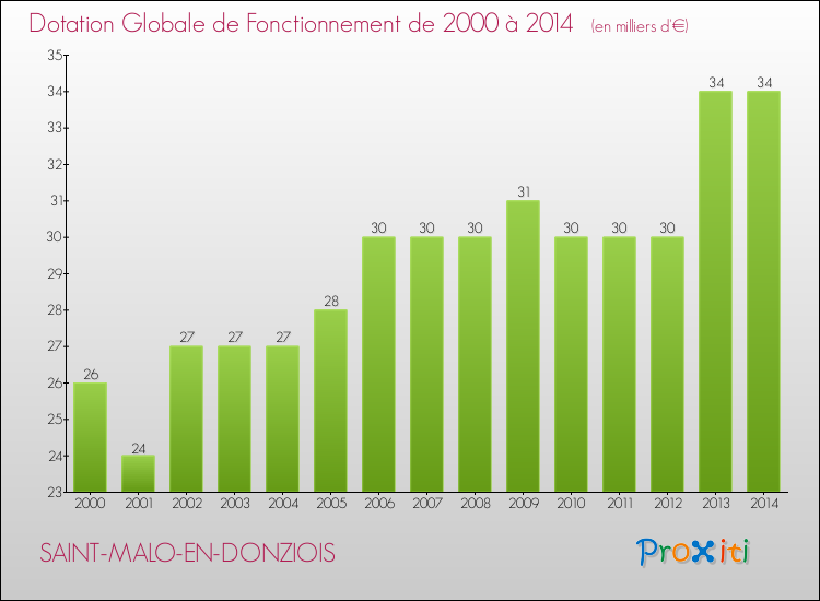 Evolution du montant de la Dotation Globale de Fonctionnement pour la commune de SAINT-MALO-EN-DONZIOIS de 2000 à 2014 Evolution du montant de la Dotation Globale de Fonctionnement pour SAINT-MALO-EN-DONZIOIS de 2000 à 2014