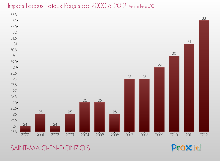 Evolution des Impôts Locaux pour la commune de SAINT-MALO-EN-DONZIOIS de 2000 à 2012 Evolution des Impôts Locaux pour SAINT-MALO-EN-DONZIOIS de 2000 à 2012
