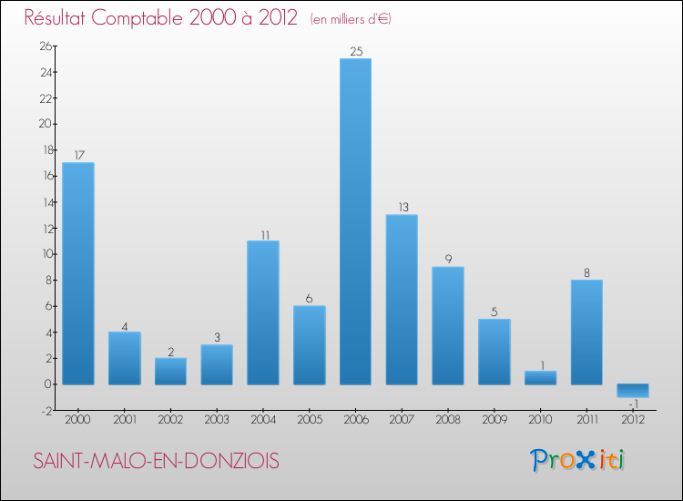Evolution du résultat comptable pour la commune de SAINT-MALO-EN-DONZIOIS de 2000 à 2012 Evolution du résultat comptable pour SAINT-MALO-EN-DONZIOIS de 2000 à 2012