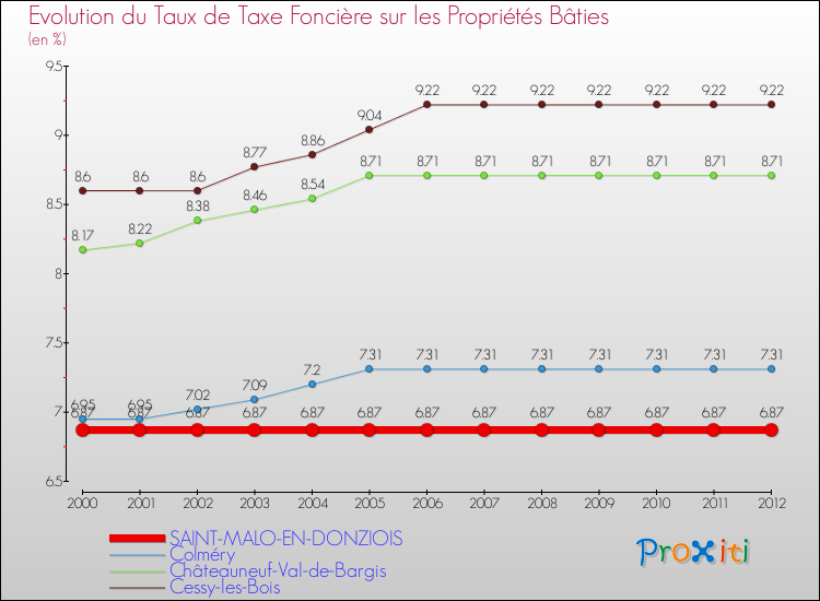 Evolution du taux de la taxe foncière sur le bati pour SAINT-MALO-EN-DONZIOIS et les communes proches de 2000 à 2012 Comparaison des taux de taxe foncière sur le bati pour SAINT-MALO-EN-DONZIOIS et les communes voisines de 2000 à 2012