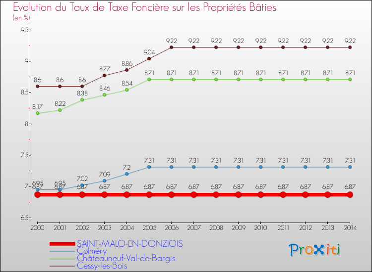 Evolution du taux de la taxe foncière sur le bati pour SAINT-MALO-EN-DONZIOIS et les communes proches de 2000 à 2014 Comparaison des taux de taxe foncière sur le bati pour SAINT-MALO-EN-DONZIOIS et les communes voisines de 2000 à 2014