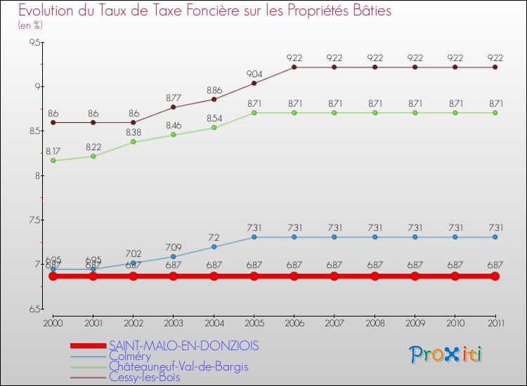 Evolution du taux de la taxe foncière sur le bati pour SAINT-MALO-EN-DONZIOIS et les communes proches Comparaison des taux de taxe foncière sur le bati pour SAINT-MALO-EN-DONZIOIS et les communes voisines