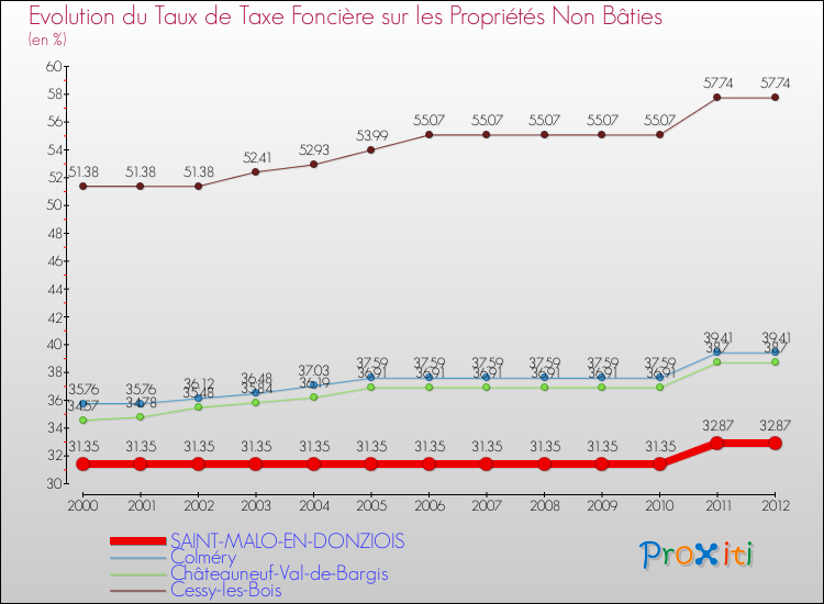 Evolution du taux de la taxe foncière sur les immeubles et terrains non batis pour SAINT-MALO-EN-DONZIOIS et les communes proches de 2000 à 2012 Comparaison des taux de la taxe foncière sur les immeubles et terrains non batis pour SAINT-MALO-EN-DONZIOIS et les communes voisines de 2000 à 2012
