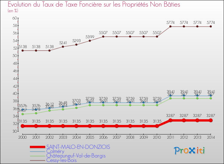 Evolution du taux de la taxe foncière sur les immeubles et terrains non batis pour SAINT-MALO-EN-DONZIOIS et les communes proches de 2000 à 2014 Comparaison des taux de la taxe foncière sur les immeubles et terrains non batis pour SAINT-MALO-EN-DONZIOIS et les communes voisines de 2000 à 2014