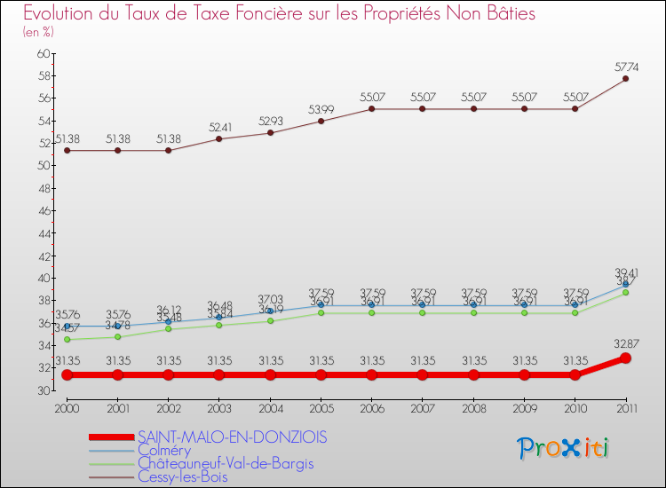 Evolution du taux de la taxe foncière sur les immeubles et terrains non batis pour SAINT-MALO-EN-DONZIOIS et les communes proches Comparaison des taux de la taxe foncière sur les immeubles et terrains non batis pour SAINT-MALO-EN-DONZIOIS et les communes voisines