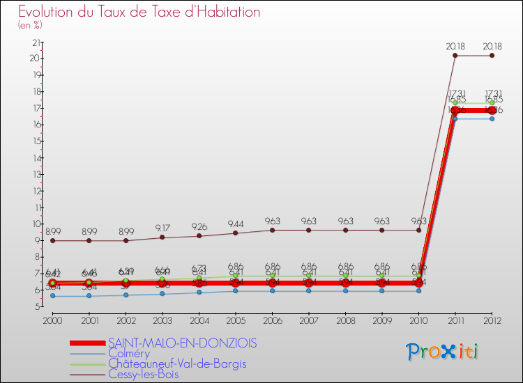 Evolution du taux de la taxe d'habitation pour SAINT-MALO-EN-DONZIOIS et les communes proches Comparaison des taux de la taxe d'habitation pour SAINT-MALO-EN-DONZIOIS et les communes voisines