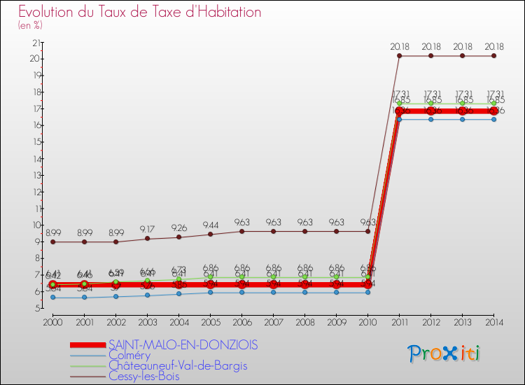 Evolution du taux de la taxe d'habitation pour SAINT-MALO-EN-DONZIOIS et les communes proches de 2000 à 2014 Comparaison des taux de la taxe d'habitation pour SAINT-MALO-EN-DONZIOIS et les communes voisines de 2000 à 2014