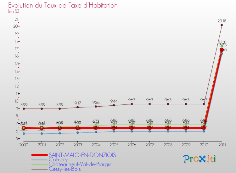 Evolution du taux de la taxe d'habitation pour SAINT-MALO-EN-DONZIOIS et les communes proches Comparaison des taux de la taxe d'habitation pour SAINT-MALO-EN-DONZIOIS et les communes voisines