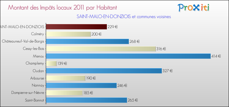 Montant des impôts locaux par Habitant pour SAINT-MALO-EN-DONZIOIS et les communes proches Comparaison des impôts locaux par habitant pour SAINT-MALO-EN-DONZIOIS et les communes voisines