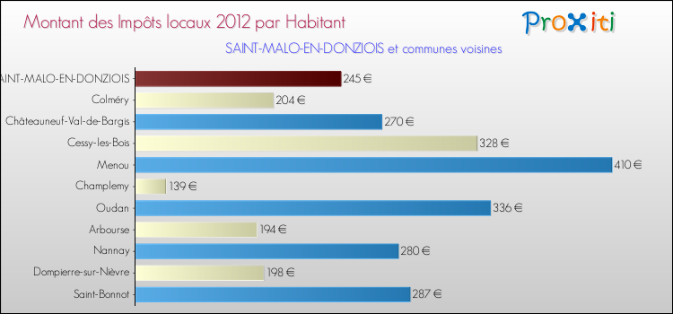Montant des impôts locaux par Habitant pour SAINT-MALO-EN-DONZIOIS et les communes proches Comparaison des impôts locaux par habitant pour SAINT-MALO-EN-DONZIOIS et les communes voisines