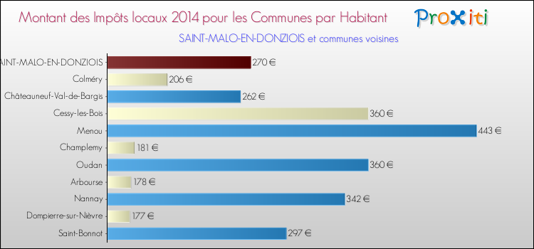 Montant des impôts locaux par Habitant pour SAINT-MALO-EN-DONZIOIS et les communes proches en 2014 Comparaison des impôts locaux par habitant pour SAINT-MALO-EN-DONZIOIS et les communes voisines en 2014