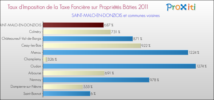 Taux d'imposition de la taxe foncière sur le bati 2011 pour SAINT-MALO-EN-DONZIOIS et les communes proches Comparaison des taux d'imposition de la taxe foncière sur le bati 2011 pour SAINT-MALO-EN-DONZIOIS et les communes voisines