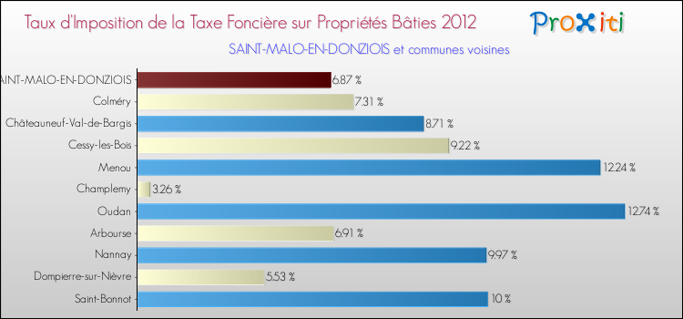 Taux d'imposition de la taxe foncière sur le bati 2012 pour SAINT-MALO-EN-DONZIOIS et les communes proches Comparaison des taux d'imposition de la taxe foncière sur le bati 2012 pour SAINT-MALO-EN-DONZIOIS et les communes voisines