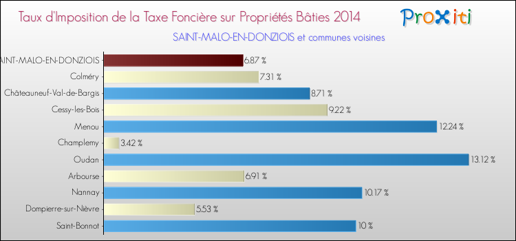 Taux d'imposition de la taxe foncière sur le bati 2014 pour SAINT-MALO-EN-DONZIOIS et les communes proches Comparaison des taux d'imposition de la taxe foncière sur le bati 2014 pour SAINT-MALO-EN-DONZIOIS et les communes voisines