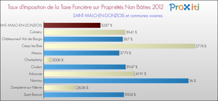 Taux d'imposition de la taxe foncière sur les immeubles et terrains non batis 2012 pour SAINT-MALO-EN-DONZIOIS et les communes proches Comparaison des taux d'imposition de la taxe foncière sur les immeubles et terrains non batis 2012 pour SAINT-MALO-EN-DONZIOIS et les communes voisines
