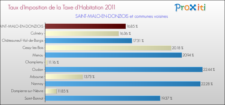 Taux d'imposition de la taxe d'habitation 2011 pour SAINT-MALO-EN-DONZIOIS et les communes proches Comparaison des taux d'imposition de la taxe d'habitation 2011 pour SAINT-MALO-EN-DONZIOIS et les communes voisines