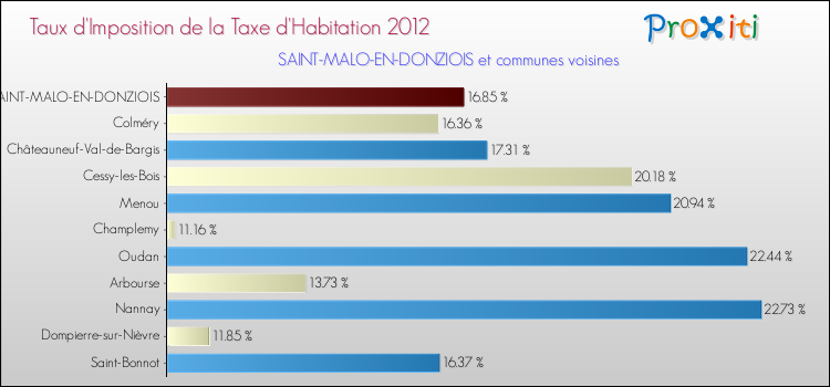Taux d'imposition de la taxe d'habitation 2012 pour SAINT-MALO-EN-DONZIOIS et les communes proches Comparaison des taux d'imposition de la taxe d'habitation 2012 pour SAINT-MALO-EN-DONZIOIS et les communes voisines