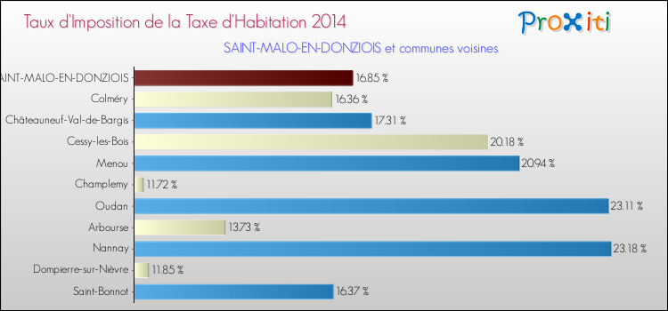 Taux d'imposition de la taxe d'habitation 2014 pour SAINT-MALO-EN-DONZIOIS et les communes proches Comparaison des taux d'imposition de la taxe d'habitation 2014 pour SAINT-MALO-EN-DONZIOIS et les communes voisines