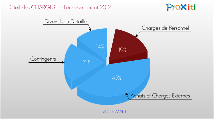 Décomposition des Charges de Fonctionnement 2012 de la commune de SAINTE-MARIE Charges de Fonctionnement 2012 pour la commune de SAINTE-MARIE