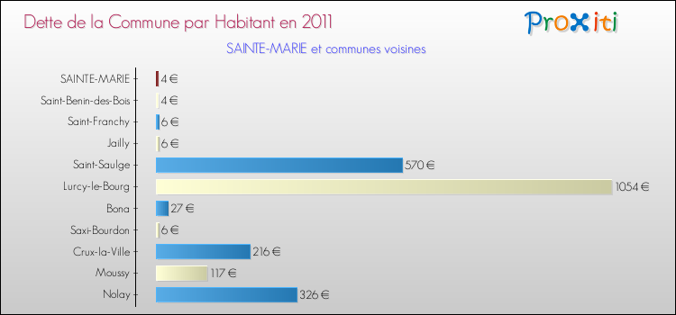 Dette par habitant de la commune en 2011 pour SAINTE-MARIE et les communes proches Comparaison de la dette par habitant de la commune en 2011 pour SAINTE-MARIE et les communes voisines