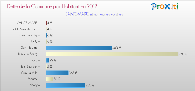 Dette par habitant de la commune en 2012 pour SAINTE-MARIE et les communes proches Comparaison de la dette par habitant de la commune en 2012 pour SAINTE-MARIE et les communes voisines
