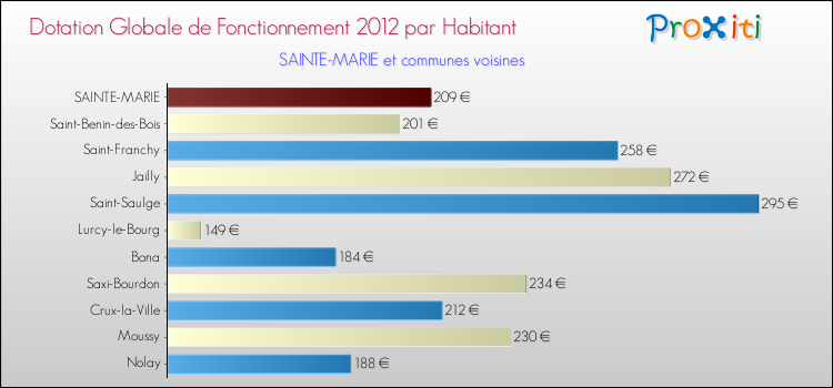 Montant des dotations globales de fonctionnement DGF par Habitant pour SAINTE-MARIE et les communes proches Comparaison des des dotations globales de fonctionnement DGF par habitant pour SAINTE-MARIE et les communes voisines
