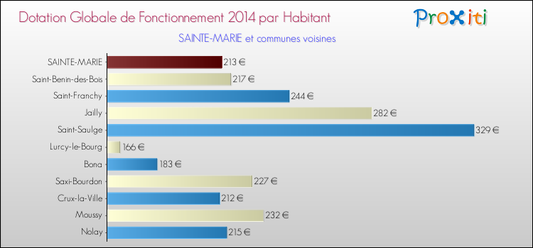 Montant des dotations globales de fonctionnement DGF par Habitant pour SAINTE-MARIE et les communes proches en 2014. Comparaison des des dotations globales de fonctionnement DGF par habitant pour SAINTE-MARIE et les communes voisines en 2014.