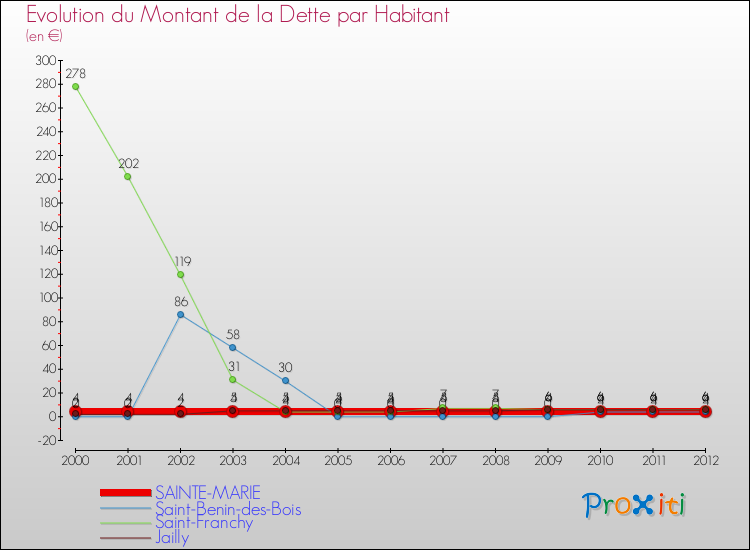 Evolution de la dette par habitant pour la commune de SAINTE-MARIE et les communes proches de 2000 à 2012 Comparaison de la dette par habitant pour SAINTE-MARIE et les communes voisines de 2000 à 2012