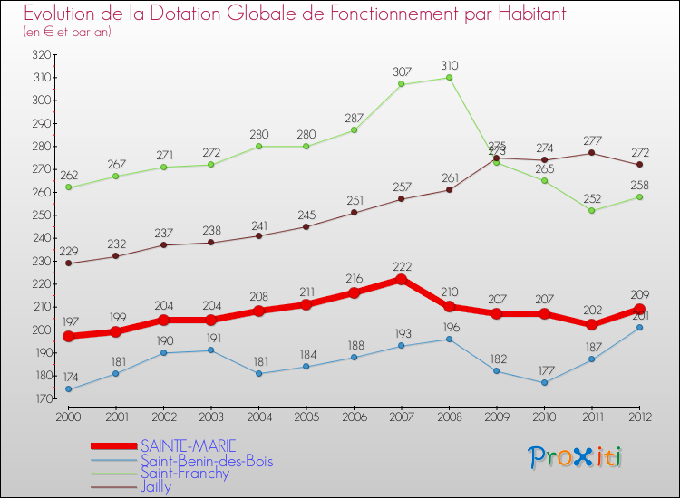 Evolution et montant de la dotation globale de fonctionnement par Habitant pour SAINTE-MARIE et les communes proches Comparaison des dotations globales de fonctionnement par habitant pour SAINTE-MARIE et les communes voisines