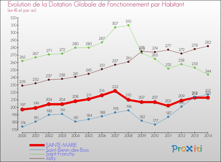 Evolution et montant de la dotation globale de fonctionnement par Habitant pour SAINTE-MARIE et les communes proches de 2000 à 2014. Comparaison des dotations globales de fonctionnement par habitant pour SAINTE-MARIE et les communes voisines de 2000 à 2014.