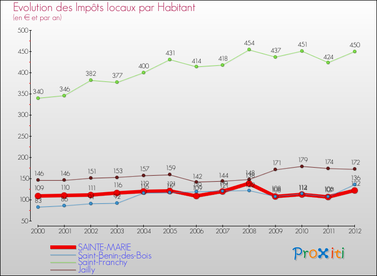 Evolution et montant des impôts locaux par Habitant pour SAINTE-MARIE et les communes proches Comparaison des impôts locaux par habitant pour SAINTE-MARIE et les communes voisines