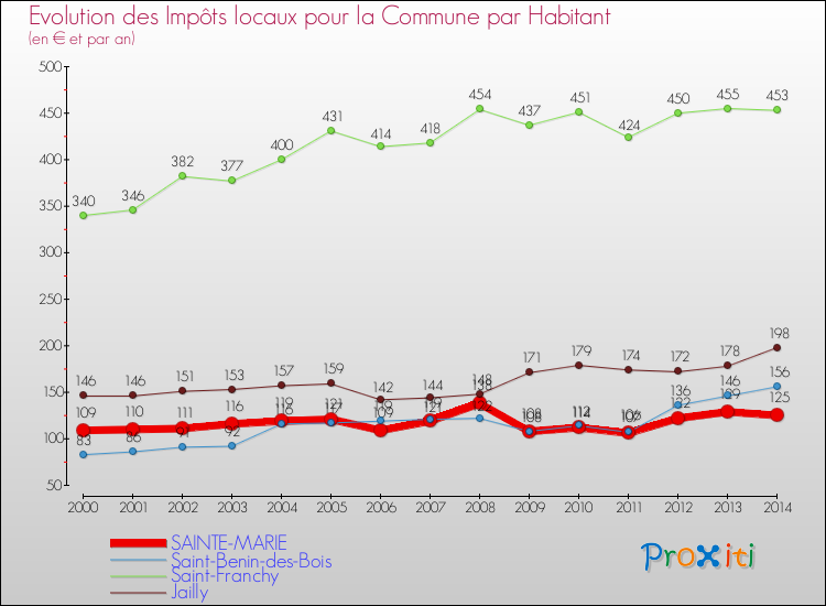 Evolution et montant des impôts locaux par Habitant pour SAINTE-MARIE et les communes proches de 2000 à 2014 Comparaison des impôts locaux par habitant pour SAINTE-MARIE et les communes voisines de 2000 à 2014