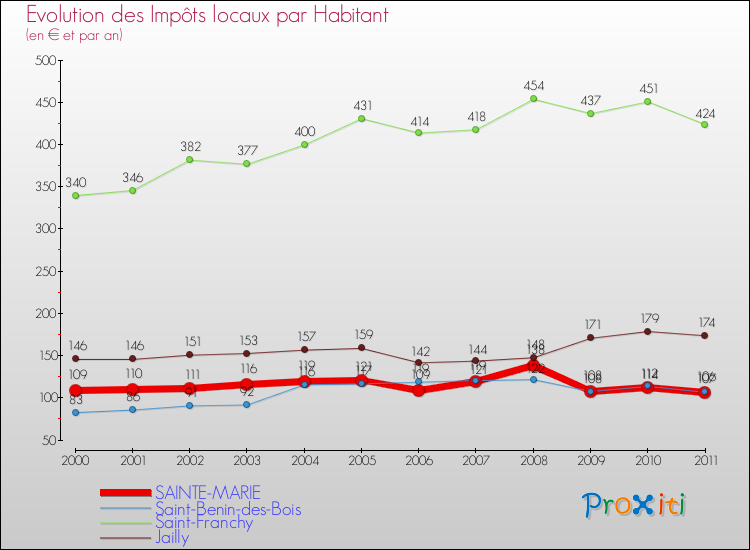 Evolution et montant des impôts locaux par Habitant pour SAINTE-MARIE et les communes proches Comparaison des impôts locaux par habitant pour SAINTE-MARIE et les communes voisines