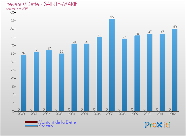 Evolution comparée de la dette et des revenus pour la commune de SAINTE-MARIE de 2000 à 2012 Comparaison de la dette et des revenus pour SAINTE-MARIE de 2000 à 2012