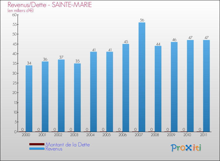 Evolution comparée de la dette et des revenus pour la commune de SAINTE-MARIE de 2000 à 2011 Comparaison de la dette et des revenus pour SAINTE-MARIE de 2000 à 2011