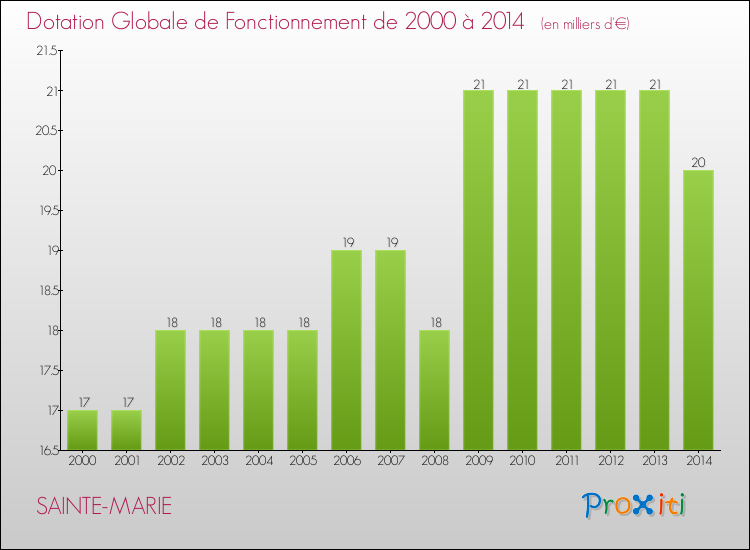 Evolution du montant de la Dotation Globale de Fonctionnement pour la commune de SAINTE-MARIE de 2000 à 2014 Evolution du montant de la Dotation Globale de Fonctionnement pour SAINTE-MARIE de 2000 à 2014