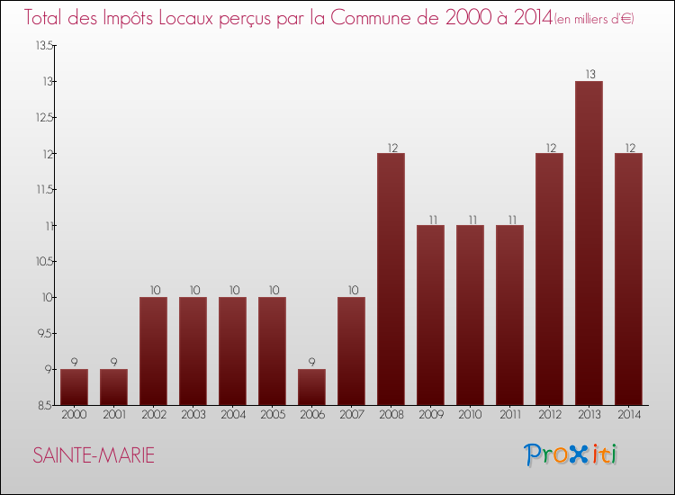 Evolution des Impôts Locaux pour la commune de SAINTE-MARIE de 2000 à 2014 Evolution des Impôts Locaux pour SAINTE-MARIE de 2000 à 2014