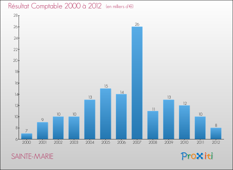 Evolution du résultat comptable pour la commune de SAINTE-MARIE de 2000 à 2012 Evolution du résultat comptable pour SAINTE-MARIE de 2000 à 2012