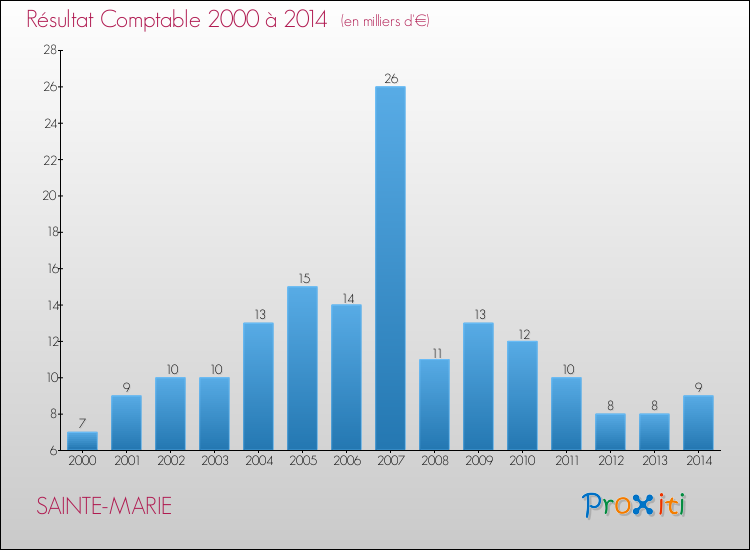 Evolution du résultat comptable pour la commune de SAINTE-MARIE de 2000 à 2014 Evolution du résultat comptable pour SAINTE-MARIE de 2000 à 2014