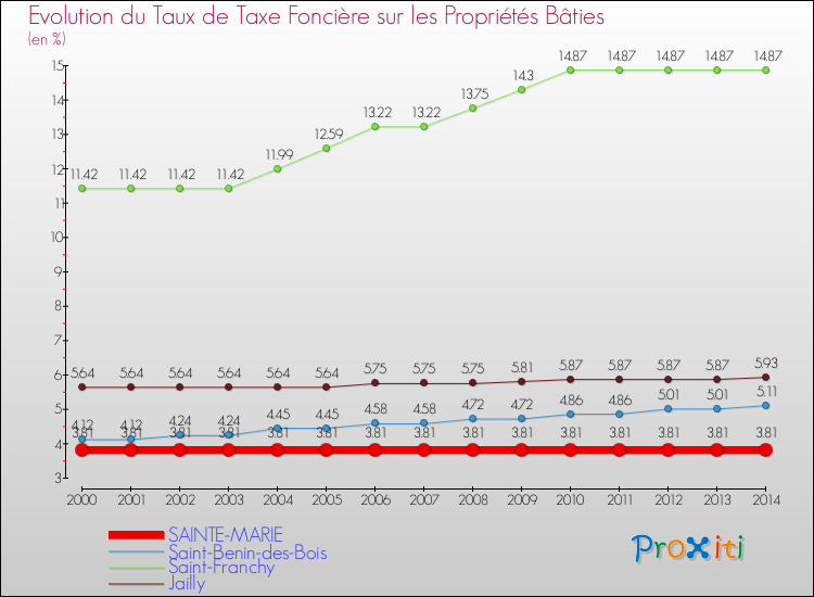 Evolution du taux de la taxe foncière sur le bati pour SAINTE-MARIE et les communes proches de 2000 à 2014 Comparaison des taux de taxe foncière sur le bati pour SAINTE-MARIE et les communes voisines de 2000 à 2014