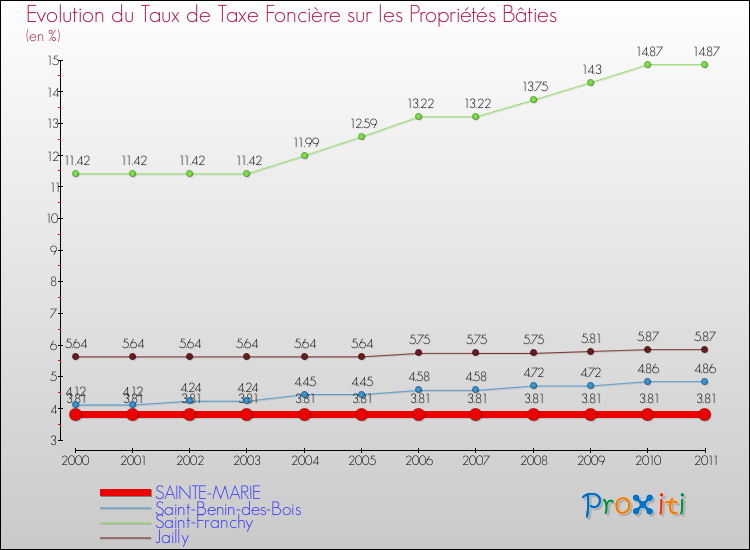 Evolution du taux de la taxe foncière sur le bati pour SAINTE-MARIE et les communes proches Comparaison des taux de taxe foncière sur le bati pour SAINTE-MARIE et les communes voisines