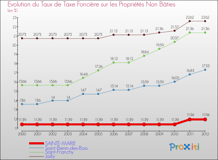 Evolution du taux de la taxe foncière sur les immeubles et terrains non batis pour SAINTE-MARIE et les communes proches de 2000 à 2012 Comparaison des taux de la taxe foncière sur les immeubles et terrains non batis pour SAINTE-MARIE et les communes voisines de 2000 à 2012