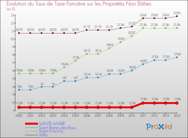 Evolution du taux de la taxe foncière sur les immeubles et terrains non batis pour SAINTE-MARIE et les communes proches de 2000 à 2014 Comparaison des taux de la taxe foncière sur les immeubles et terrains non batis pour SAINTE-MARIE et les communes voisines de 2000 à 2014