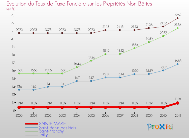 Evolution du taux de la taxe foncière sur les immeubles et terrains non batis pour SAINTE-MARIE et les communes proches Comparaison des taux de la taxe foncière sur les immeubles et terrains non batis pour SAINTE-MARIE et les communes voisines