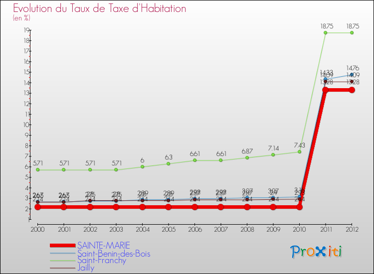 Evolution du taux de la taxe d'habitation pour SAINTE-MARIE et les communes proches Comparaison des taux de la taxe d'habitation pour SAINTE-MARIE et les communes voisines