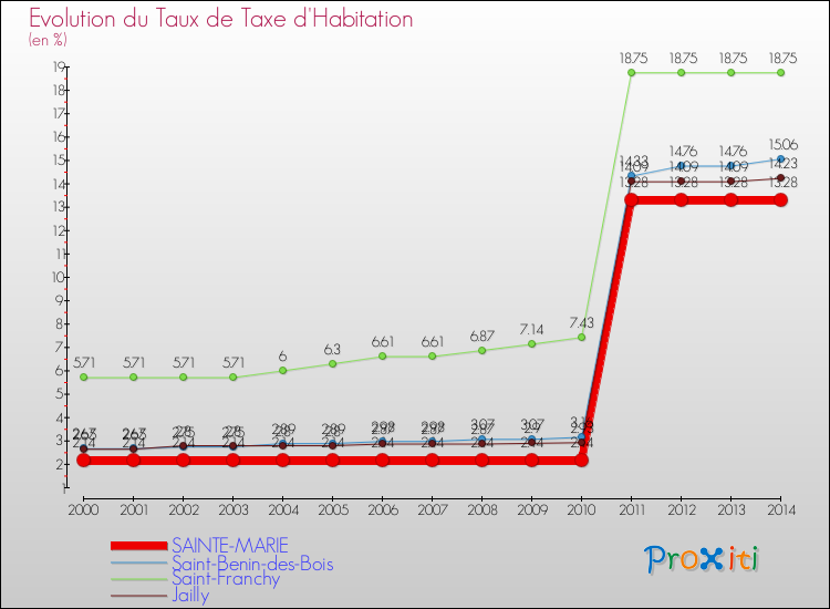 Evolution du taux de la taxe d'habitation pour SAINTE-MARIE et les communes proches de 2000 à 2014 Comparaison des taux de la taxe d'habitation pour SAINTE-MARIE et les communes voisines de 2000 à 2014