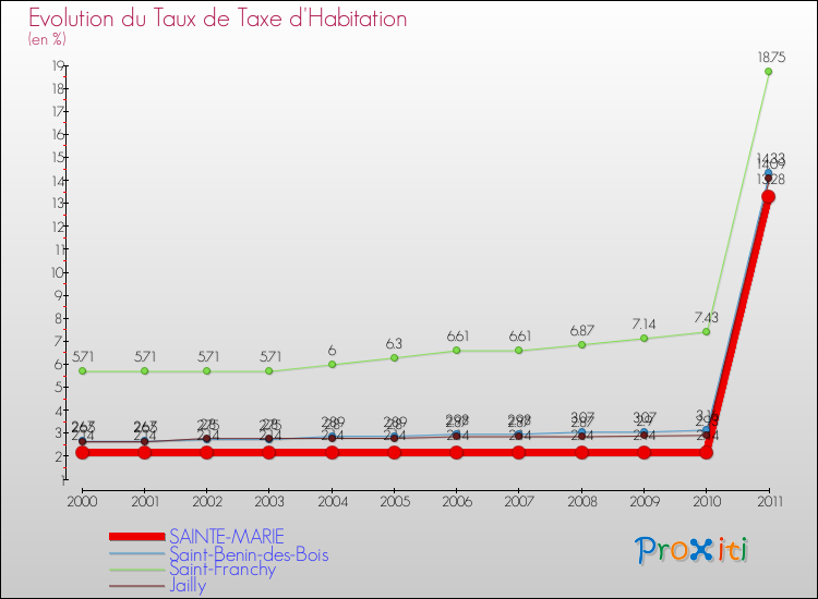 Evolution du taux de la taxe d'habitation pour SAINTE-MARIE et les communes proches Comparaison des taux de la taxe d'habitation pour SAINTE-MARIE et les communes voisines