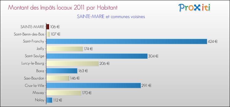 Montant des impôts locaux par Habitant pour SAINTE-MARIE et les communes proches Comparaison des impôts locaux par habitant pour SAINTE-MARIE et les communes voisines