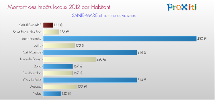 Montant des impôts locaux par Habitant pour SAINTE-MARIE et les communes proches Comparaison des impôts locaux par habitant pour SAINTE-MARIE et les communes voisines