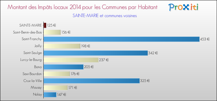 Montant des impôts locaux par Habitant pour SAINTE-MARIE et les communes proches en 2014 Comparaison des impôts locaux par habitant pour SAINTE-MARIE et les communes voisines en 2014